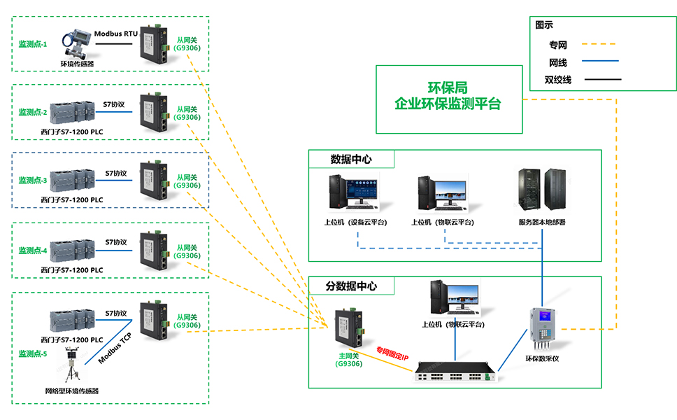 生态治理环保监测系统网关应用拓扑图.jpg